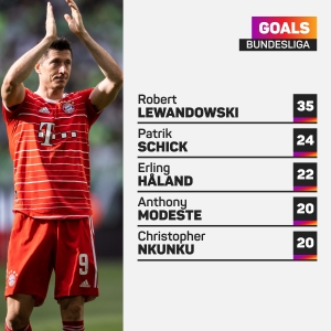 Lewandowski to Barcelona: Bayern great leaves Germany as Bundesliga&#039;s best