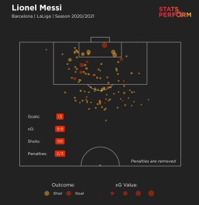 Messi breaks Xavi&#039;s Barcelona LaLiga appearances record