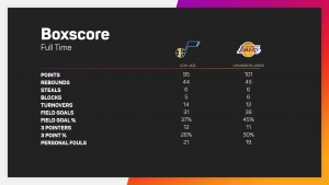 LeBron James scores 25 points as Lakers snap losing streak against Jazz
