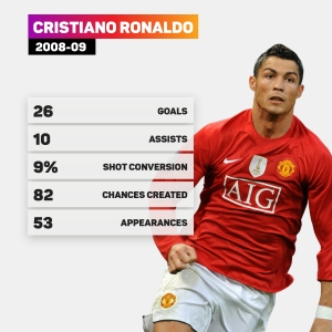 Ronaldo returns to Man Utd: How has Cristiano changed since 2009?