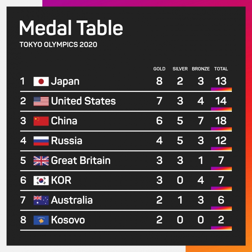 Tokyo Olympics: Hosts Japan top of medal table after stunning table tennis triumph