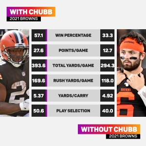 Nick Chubb activated off COVID list before Lions-Browns