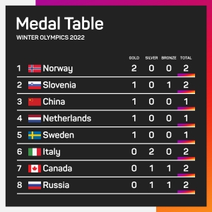 Winter Olympics: Norway top the medals table as Games powerhouse make strong start