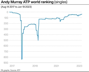Andy Murray’s road back as he reaches top 40 with hope of Wimbledon seeding