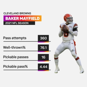 Mayfield&#039;s Christmas capitulation proved Browns still don&#039;t have a long-term answer at quarterback