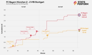 Bayern Munich 2-2 Stuttgart: Coman sees red as visitors keep survival dreams alive