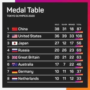 Tokyo Olympics: USA relay dominance slices China&#039;s lead in medal table