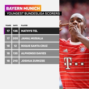 Mathys Tel becomes Bayern Munich&#039;s youngest Bundesliga goalscorer