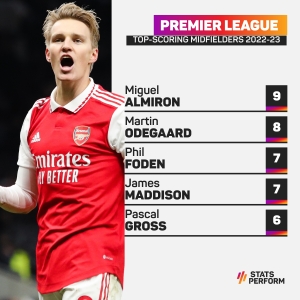 Odegaard leading Arsenal&#039;s charge but Fernandes quietly regaining best form at Man Utd