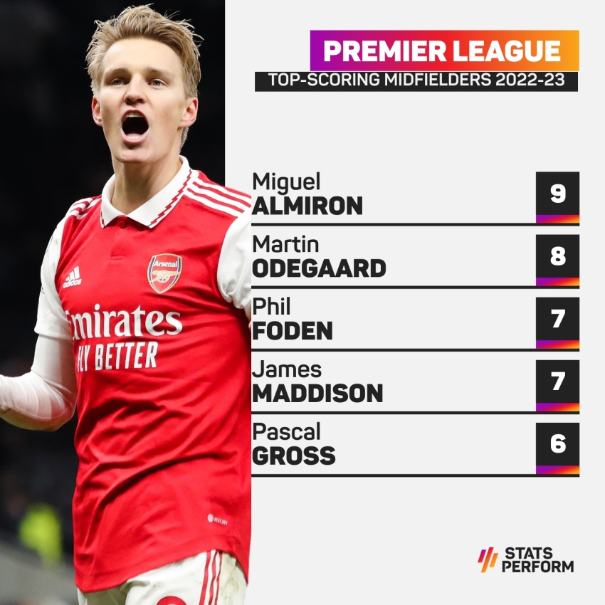 Ranking Arsenal's 4 best players so far this season (2022-23)