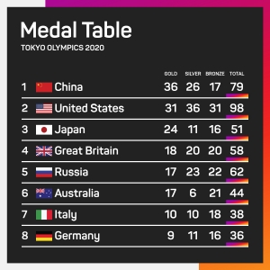 Tokyo Olympics: Golden double keeps China leading medal table