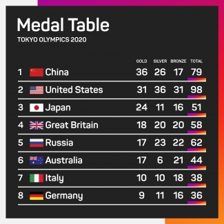 Tokyo Olympics: Golden double keeps China leading medal table