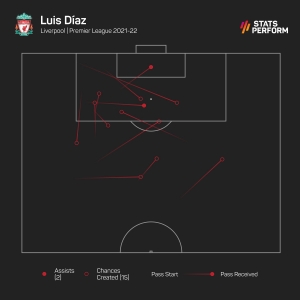 Klopp hails impact of &#039;world-class&#039; Diaz at Liverpool