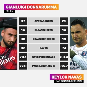 Donnarumma v Navas: Are PSG really getting a goalkeeper upgrade?