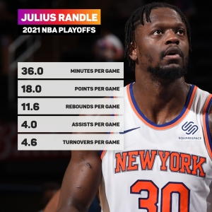 Randle rewarded with $117m extension after leading Knicks&#039; rejuvenation