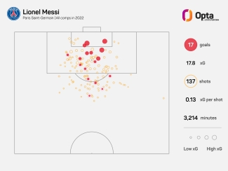 Messi scores 800th career goal – Opta numbers behind the GOAT&#039;s latest landmark