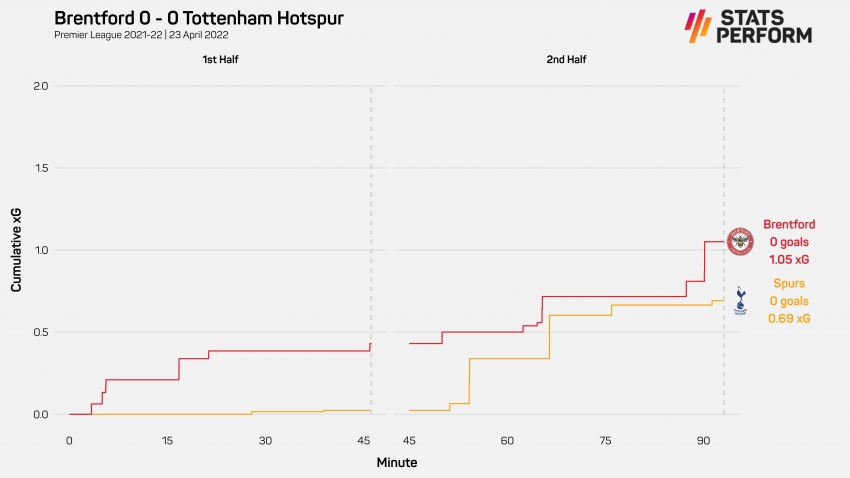 Brentford 0-0 Tottenham: Unimaginative Spurs hand Arsenal the advantage in top-four race