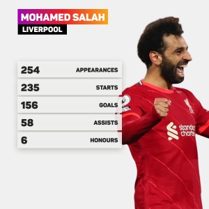 Salah signs new Liverpool deal: The data that highlights Egyptian king&#039;s importance to Klopp&#039;s side