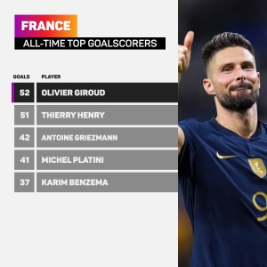 Giroud the &#039;most complete&#039; striker at the World Cup, says Trezeguet