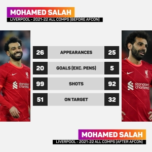 Is Mohamed Salah out of form, or just adapting to Liverpool&#039;s evolution?