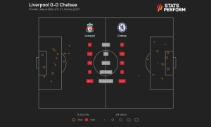Premier League data dive: Liverpool and Chelsea inseparable again as Everton dealt hammer blow