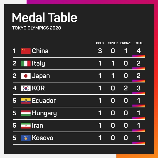 Medal olympics 2020 tally latest