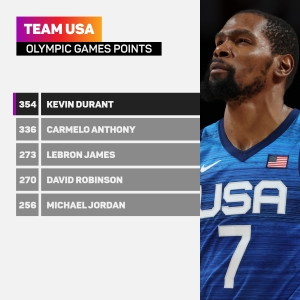 Tokyo Olympics: Durant backs Tatum to top his new Team USA record