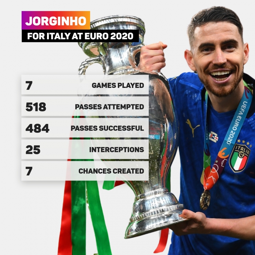 Jorginho named UEFA Men&#039;s Player of the Year after Champions League and Euro 2020 success