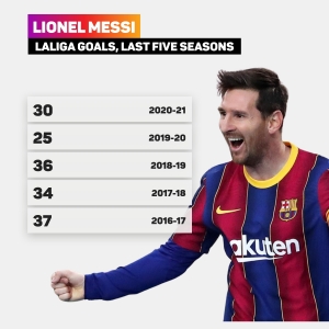 Messi leaves Barcelona: The numbers behind the Camp Nou great&#039;s career