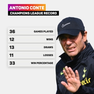 Conte&#039;s continental failings laid bare ahead of Tottenham&#039;s Champions League return