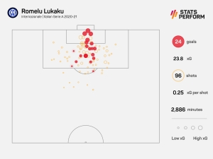 Lukaku rekindles Lautaro partnership and Inter&#039;s title aspirations