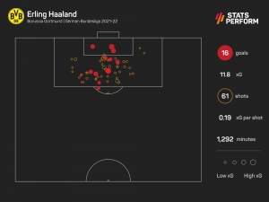Haaland &#039;still missing something&#039;, but Rose backs Dortmund star to return to form