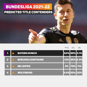 Bundesliga 2021-22: Can anyone stop Bayern Munich? Stats Perform AI predicts