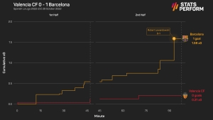Barcelona &#039;played with anxiety&#039; before late Lewandowski winner at Valencia, says Xavi
