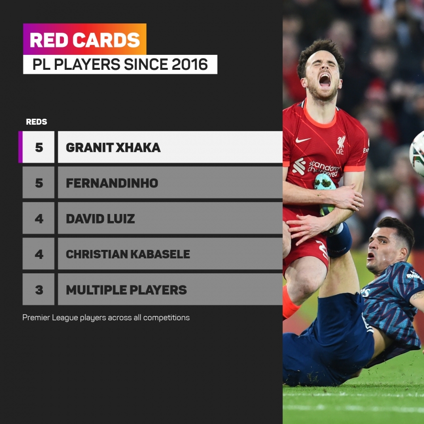 Fritagelse sværd Svare Xhaka does not think he can change despite red card tally