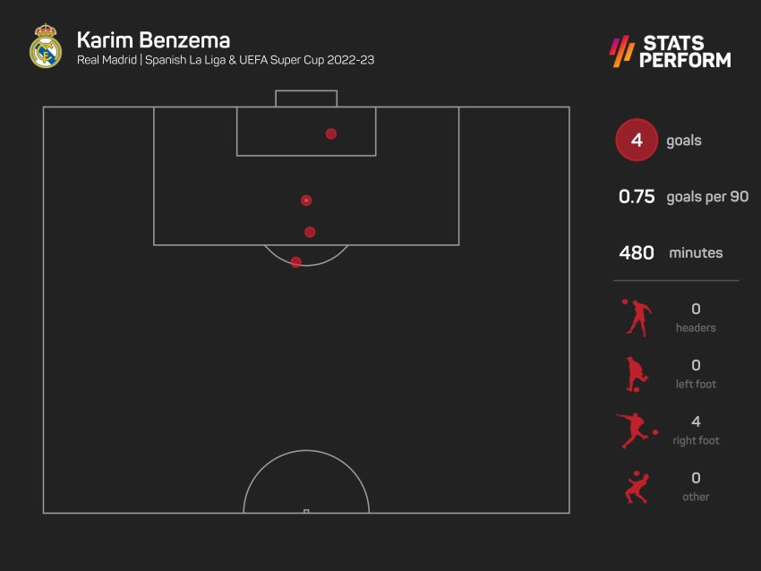 'No one doubts it' – Perez convinced Benzema will win Ballon d'Or