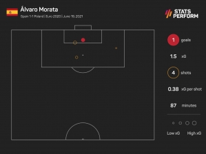 Morata&#039;s luck just not in as Lewandowski frustrates La Roja