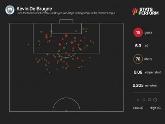Man City champions 2021-22: How Kevin De Bruyne&#039;s worst Premier League season became his best
