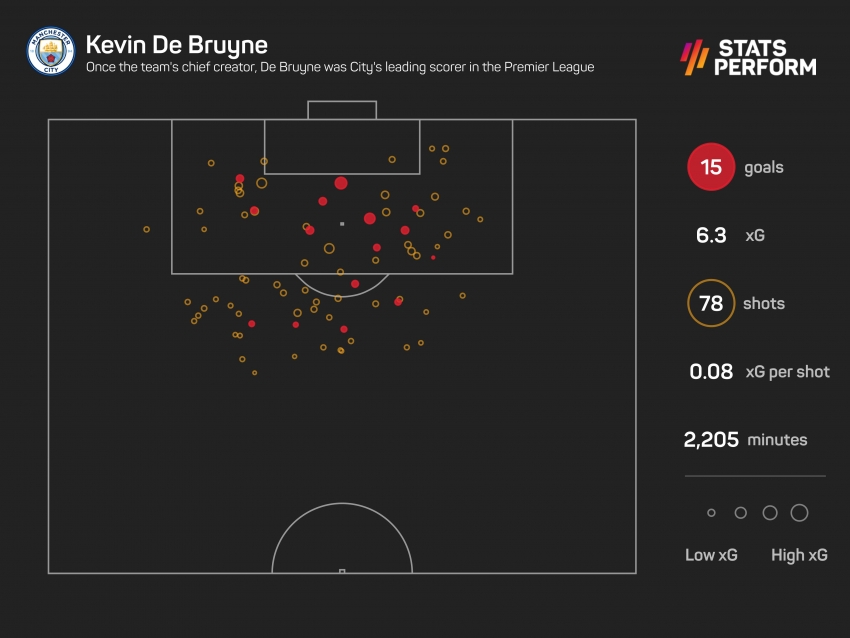 Man City champions 2021-22: How Kevin De Bruyne's worst Premier League season became his best