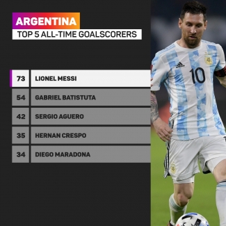 Messi makes history at Copa America with record-breaking 148th Argentina cap