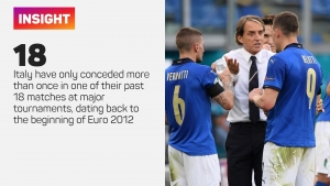 Eriksson hails &#039;perfectionist&#039; Mancini as red-hot Italy dream at Euro 2020