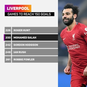 Salah brings up Liverpool landmark with 150th goal
