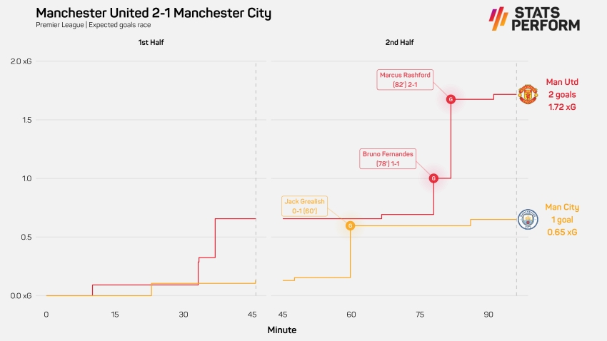 Premier League data dive: Rashford matches Ronaldo feat as United stun City in Manchester derby