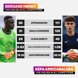 Kepa has nothing to prove to Tuchel as Chelsea boss welcomes goalkeeping competition