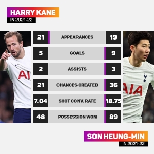 Manchester City v Tottenham: Guardiola should give up on Kane – it&#039;s Son who could make them near perfect