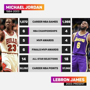 &#039;LeBron can&#039;t be in that conversation&#039; - Gill ranks Jordan as the best NBA player ever