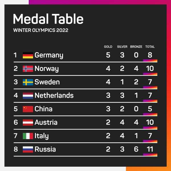 Winter Olympics: Germany jump to top of medal table after &#039;indescribable&#039; luge hat-trick