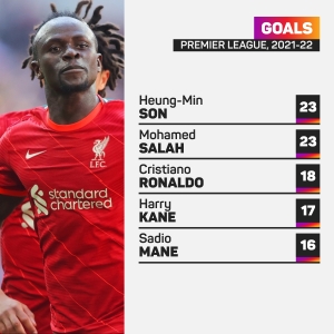 Mane beats Salah and Mendy to be named African Player of the Year