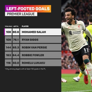 An act of Rodri, Salah&#039;s collector&#039;s item, and Man Utd defence proves incompetence – the Premier League weekend&#039;s quirky facts
