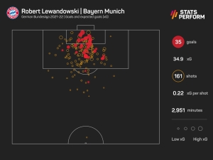 Lewandowski leaves Bayern for €50m as Barcelona confirm striker&#039;s four-year deal